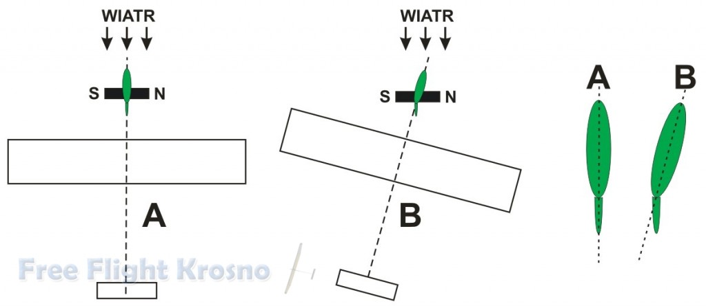 F1E-artykul (zasadadzialania) Zasada działania magnetycznego systemu utrzymywania kierunku lotu.